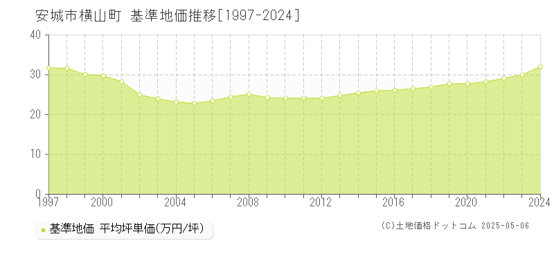横山町(安城市)の基準地価推移グラフ(坪単価)[1997-2024年]