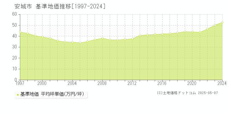 安城市(愛知県)の基準地価推移グラフ(坪単価)[1997-2024年]