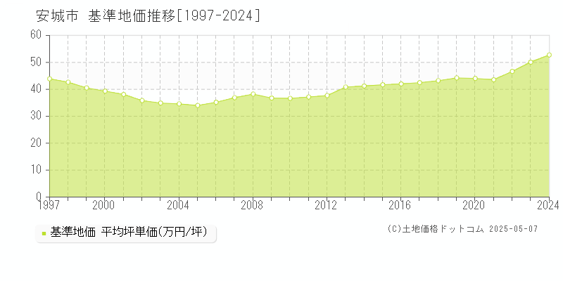 安城市全域の基準地価推移グラフ 