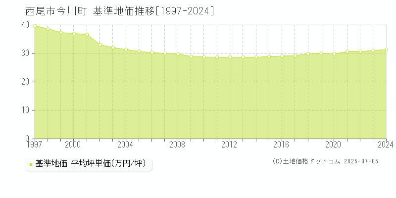 今川町(西尾市)の基準地価推移グラフ(坪単価)[1997-2024年]