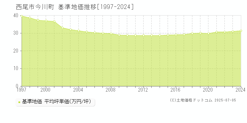 西尾市今川町の基準地価推移グラフ 