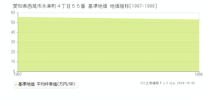 愛知県西尾市永楽町４丁目５５番 基準地価 地価推移[1997-1998]