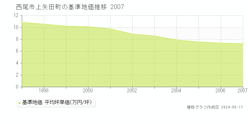 西尾市上矢田町の基準地価推移グラフ 