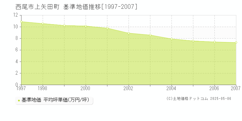 上矢田町(西尾市)の基準地価推移グラフ(坪単価)[1997-2007年]