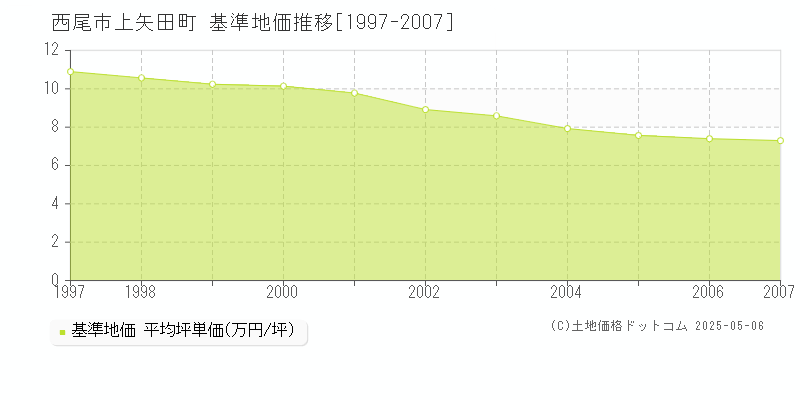 西尾市上矢田町の基準地価推移グラフ 