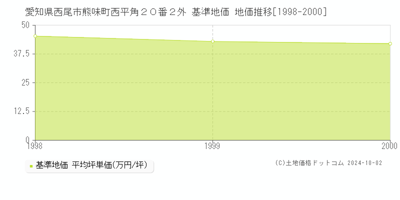 愛知県西尾市熊味町西平角２０番２外 基準地価 地価推移[1998-2000]