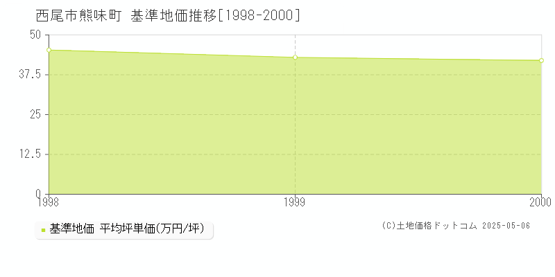 熊味町(西尾市)の基準地価推移グラフ(坪単価)[1998-2000年]