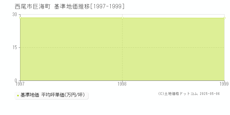 西尾市巨海町の基準地価推移グラフ 