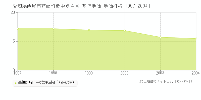 愛知県西尾市斉藤町郷中６４番 基準地価 地価推移[1997-2004]