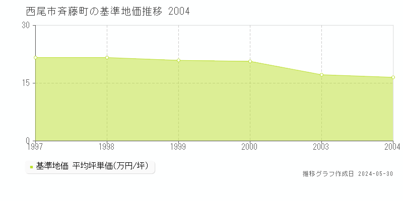 西尾市斉藤町の基準地価推移グラフ 