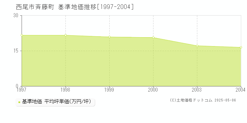 斉藤町(西尾市)の基準地価推移グラフ(坪単価)[1997-2004年]