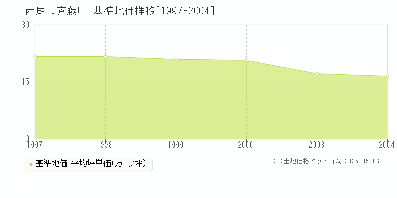 西尾市斉藤町の基準地価推移グラフ 