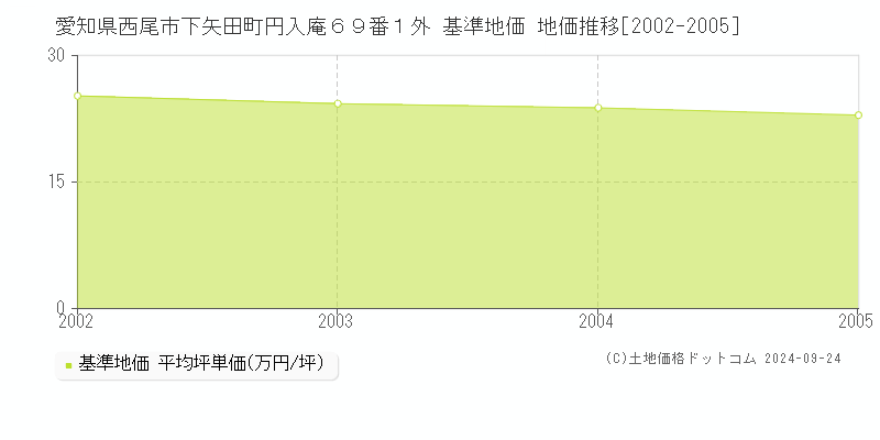 愛知県西尾市下矢田町円入庵６９番１外 基準地価 地価推移[2002-2005]