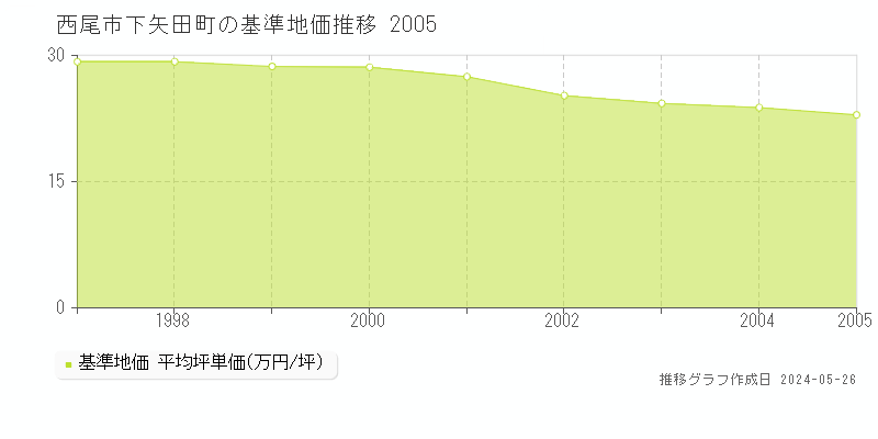 西尾市下矢田町の基準地価推移グラフ 
