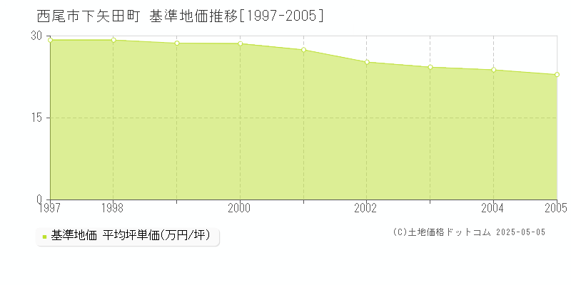 下矢田町(西尾市)の基準地価推移グラフ(坪単価)[1997-2005年]
