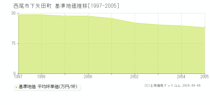 西尾市下矢田町の基準地価推移グラフ 