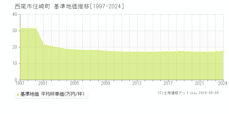 住崎町(西尾市)の基準地価推移グラフ(坪単価)[1997-2024年]