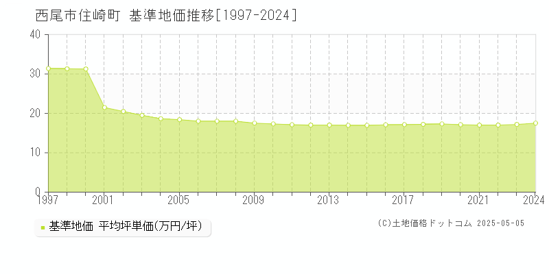 西尾市住崎町の基準地価推移グラフ 