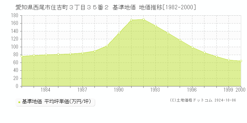 愛知県西尾市住吉町３丁目３５番２ 基準地価 地価推移[1982-2000]