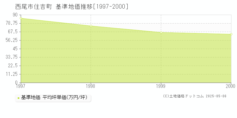 住吉町(西尾市)の基準地価推移グラフ(坪単価)[1997-2000年]