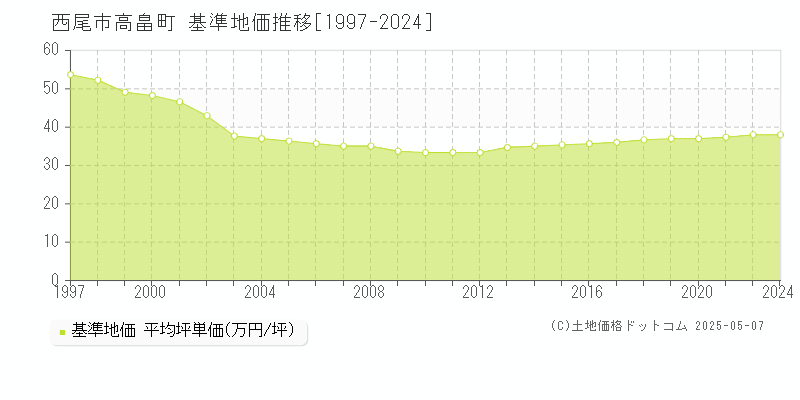 高畠町(西尾市)の基準地価推移グラフ(坪単価)[1997-2024年]