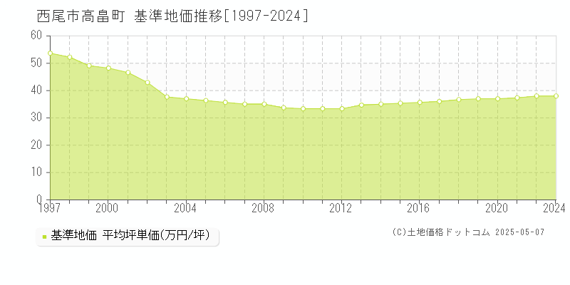 西尾市高畠町の基準地価推移グラフ 