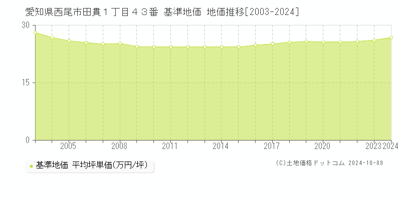 愛知県西尾市田貫１丁目４３番 基準地価 地価推移[2003-2024]