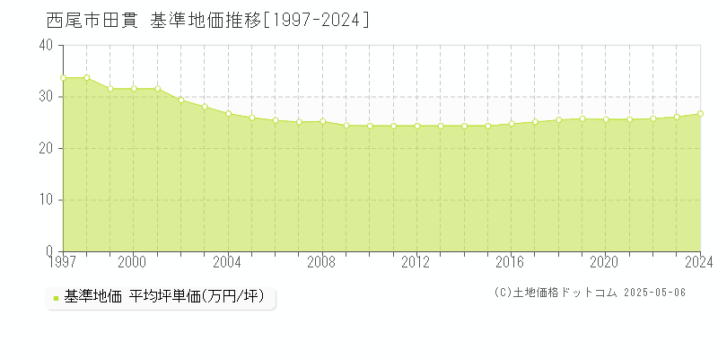 田貫(西尾市)の基準地価推移グラフ(坪単価)[1997-2024年]