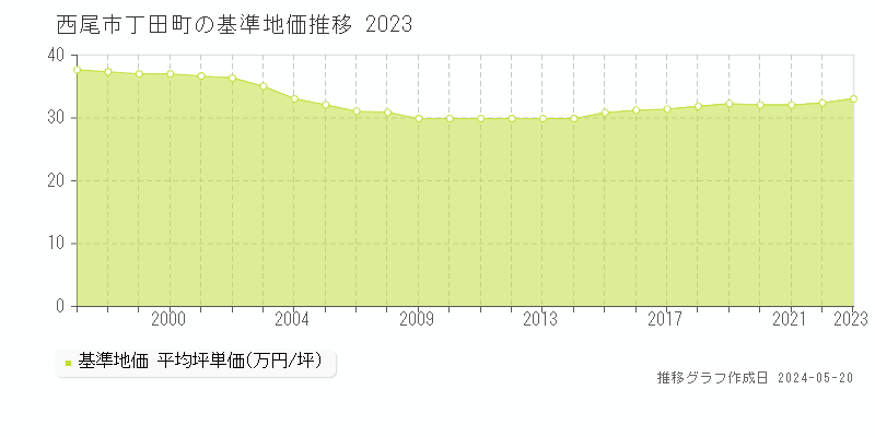 西尾市丁田町の基準地価推移グラフ 