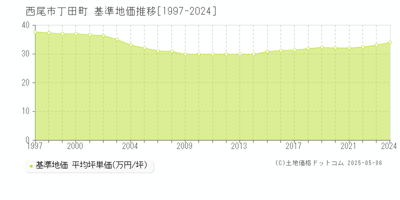 丁田町(西尾市)の基準地価推移グラフ(坪単価)[1997-2024年]