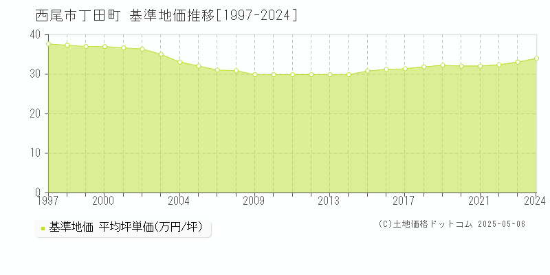 西尾市丁田町の基準地価推移グラフ 