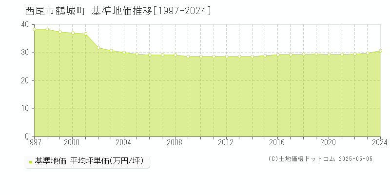 西尾市鶴城町の基準地価推移グラフ 