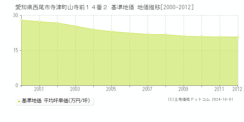 愛知県西尾市寺津町山寺前１４番２ 基準地価 地価推移[2000-2012]