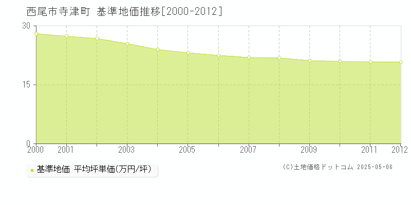 寺津町(西尾市)の基準地価推移グラフ(坪単価)[2000-2012年]