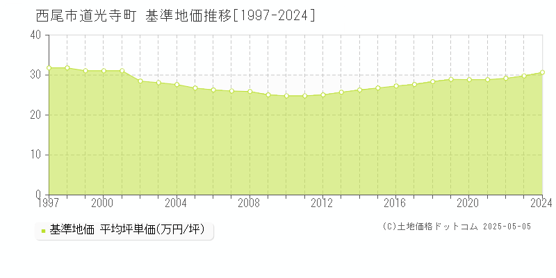 道光寺町(西尾市)の基準地価推移グラフ(坪単価)[1997-2024年]