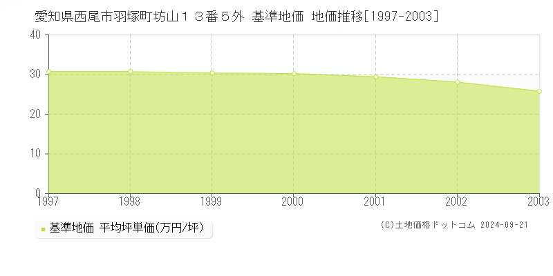 愛知県西尾市羽塚町坊山１３番５外 基準地価 地価推移[1997-2003]