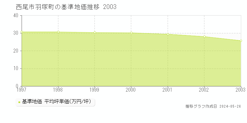 西尾市羽塚町の基準地価推移グラフ 