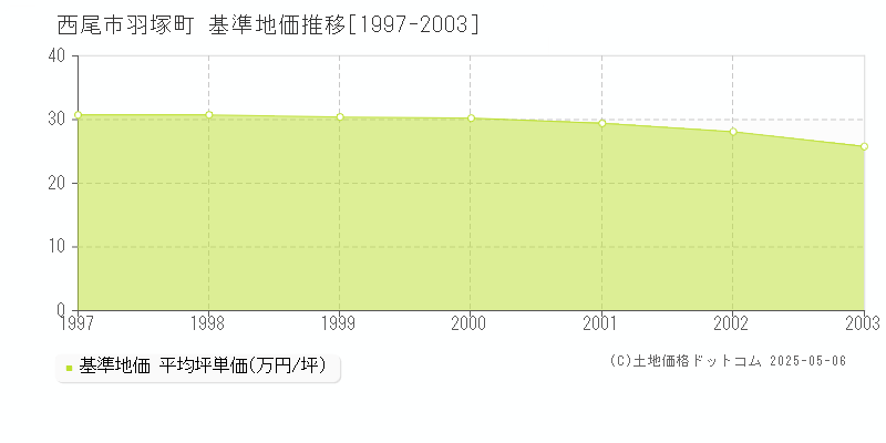 羽塚町(西尾市)の基準地価推移グラフ(坪単価)[1997-2003年]
