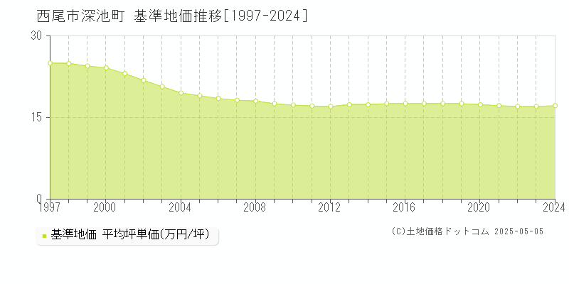 深池町(西尾市)の基準地価推移グラフ(坪単価)[1997-2024年]