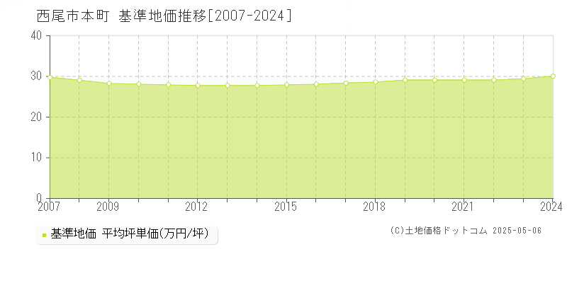 本町(西尾市)の基準地価推移グラフ(坪単価)[2007-2024年]