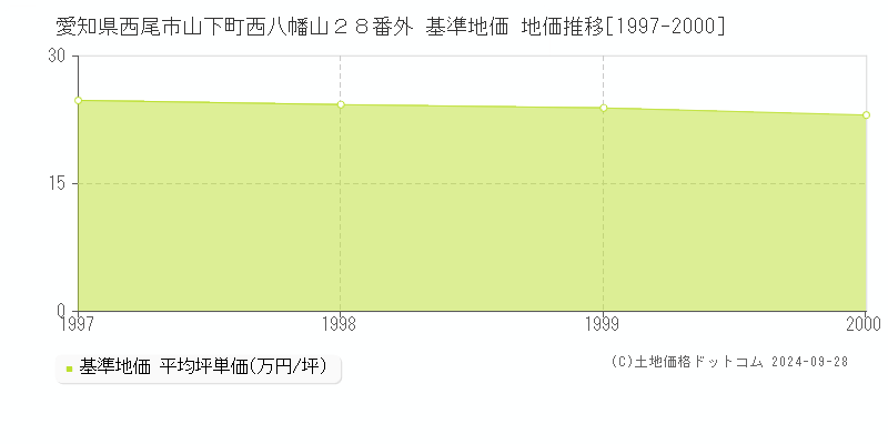 愛知県西尾市山下町西八幡山２８番外 基準地価 地価推移[1997-2000]
