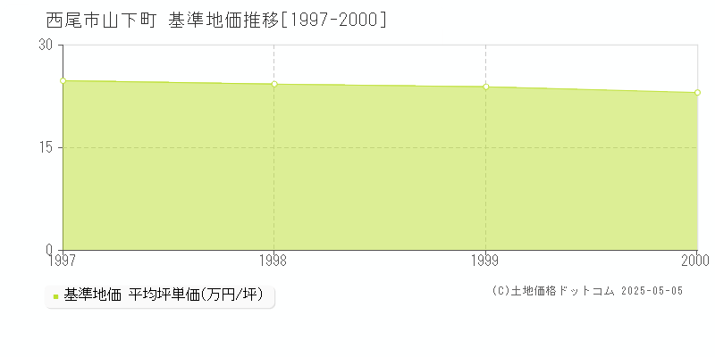 山下町(西尾市)の基準地価推移グラフ(坪単価)[1997-2000年]