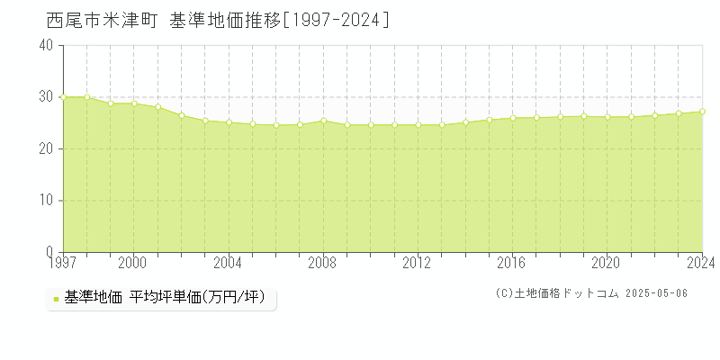 米津町(西尾市)の基準地価推移グラフ(坪単価)[1997-2024年]