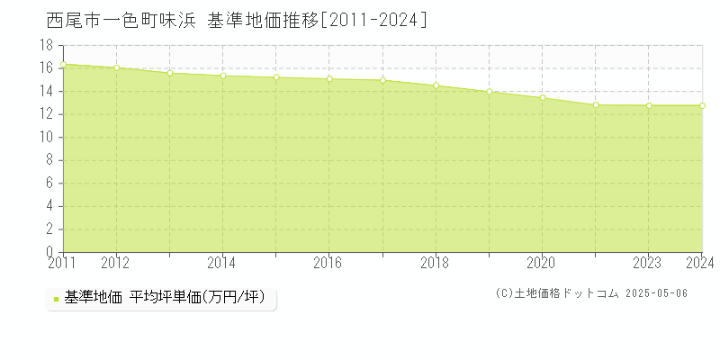 一色町味浜(西尾市)の基準地価推移グラフ(坪単価)[2011-2024年]