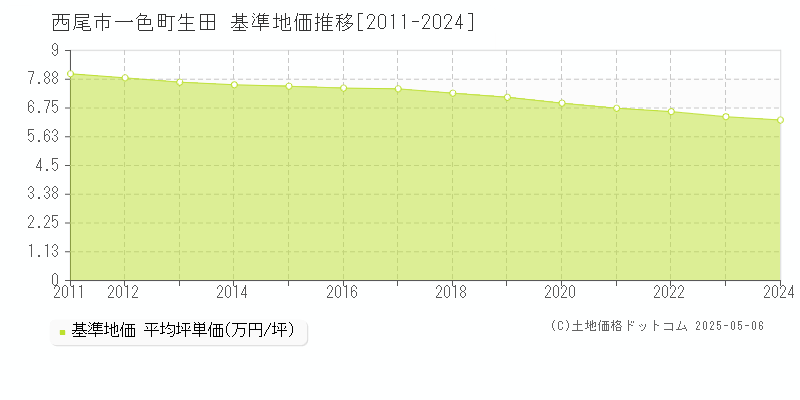 一色町生田(西尾市)の基準地価推移グラフ(坪単価)[2011-2024年]