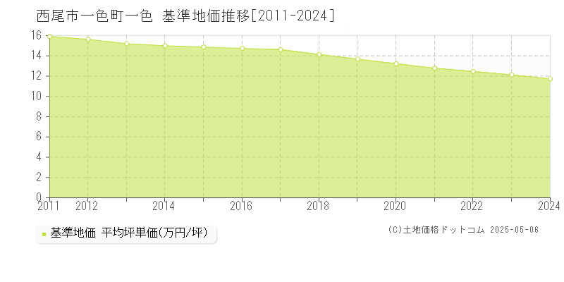 一色町一色(西尾市)の基準地価推移グラフ(坪単価)[2011-2024年]
