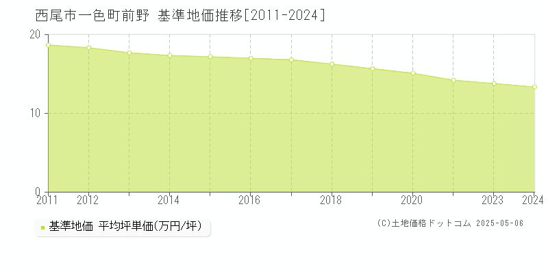 一色町前野(西尾市)の基準地価推移グラフ(坪単価)[2011-2024年]