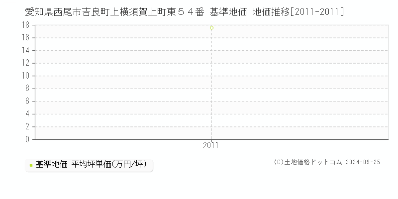愛知県西尾市吉良町上横須賀上町東５４番 基準地価 地価推移[2011-2011]