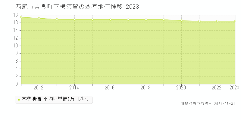 西尾市吉良町下横須賀の基準地価推移グラフ 