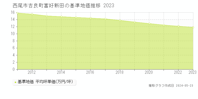 西尾市吉良町富好新田の基準地価推移グラフ 